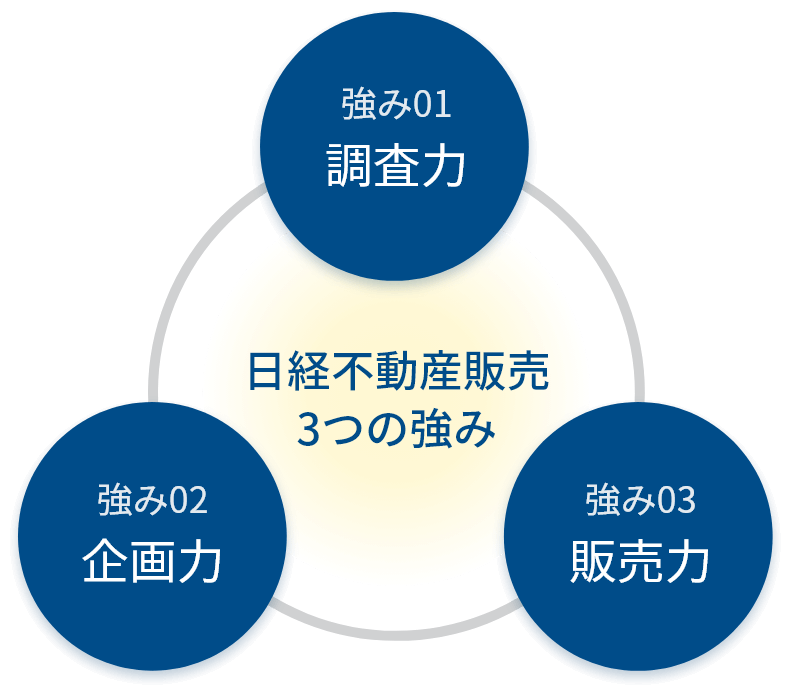 日経不動産販売 3つの強み 01.調査力 02.企画力 03.販売力